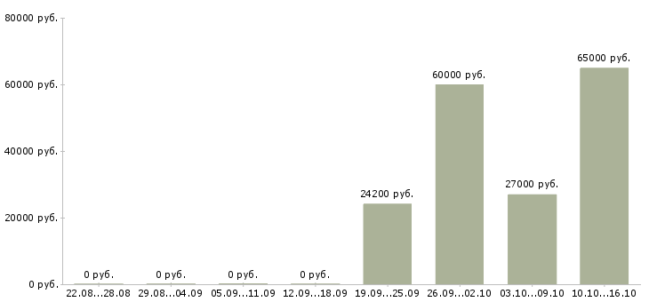 Вакансии сотрудник в столовую в Ставрополе - Медиана зарплат сотрудник в столовую в Ставрополе за 2 месяца