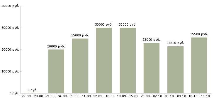 Вакансии сотрудник на рекламу в Ставрополе - Медиана зарплат сотрудник на рекламу в Ставрополе за 2 месяца