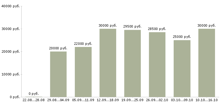 Вакансии сотрудник по подбору персонала в Твери - Медиана зарплат сотрудник по подбору персонала в Твери за 2 месяца
