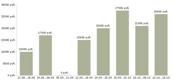 Вакансии сотрудник по рекламе в Барнауле - Медиана зарплат сотрудник по рекламе в Барнауле за 2 месяца