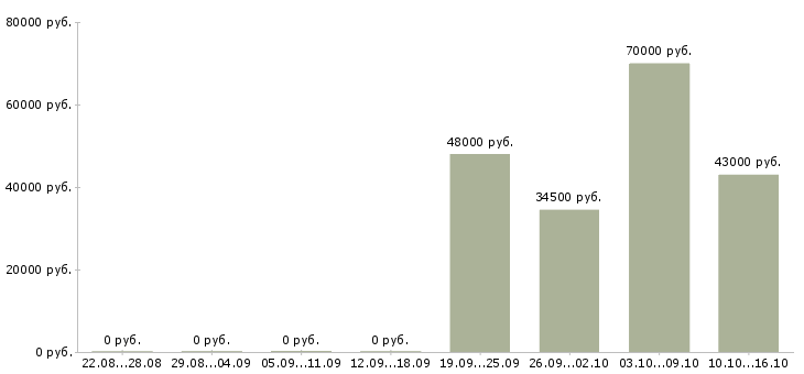 Вакансии специалист в бухгалтерию в Клине - Медиана зарплат специалист в бухгалтерию в Клине за 2 месяца