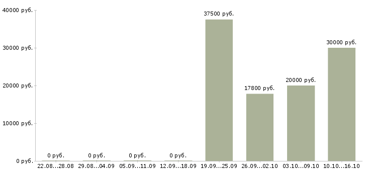 Вакансии специалист в финансовый отдел в Самаре - Медиана зарплат специалист в финансовый отдел в Самаре за 2 месяца