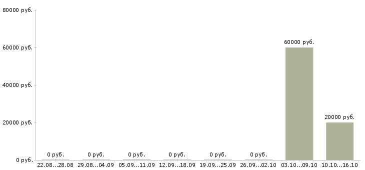 Вакансии специалист взыскания задолженности в Воронеже - Медиана зарплат специалист взыскания задолженности в Воронеже за 2 месяца