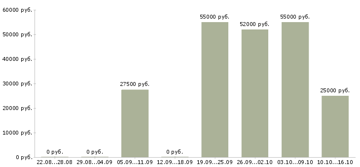 Вакансии специалист по автоматизации Нижний новгород - Медиана зарплат специалист по автоматизации Нижний новгород за 2 месяца