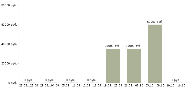 Вакансии специалист по взысканию задолженностей в Калининграде - Медиана зарплат специалист по взысканию задолженностей в Калининграде за 2 месяца