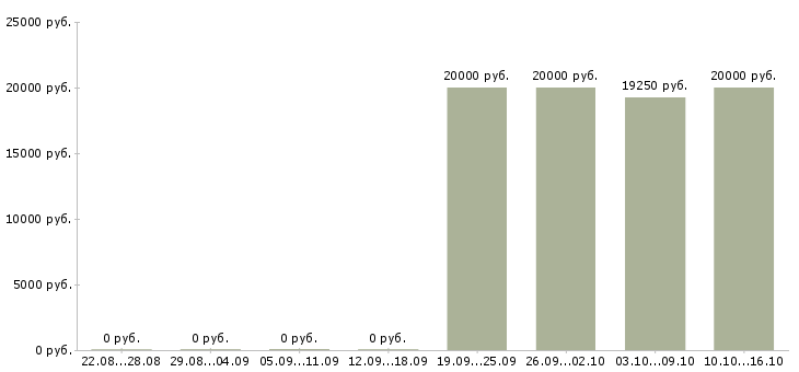 Вакансии специалист по дистанционному обучению Чувашия - Медиана зарплат специалист по дистанционному обучению Чувашия за 2 месяца