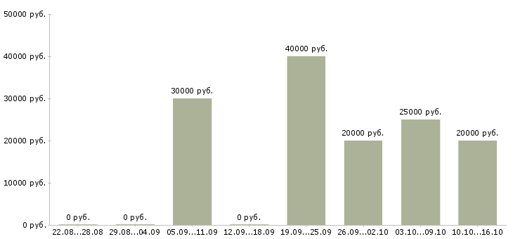 Вакансии специалист по контролю качества в Воронеже - Медиана зарплат специалист по контролю качества в Воронеже за 2 месяца