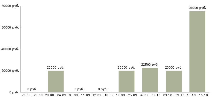Вакансии специалист по оплате труда в Белгороде - Медиана зарплат специалист по оплате труда в Белгороде за 2 месяца