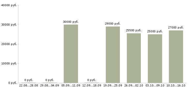 Вакансии специалисты по работе с персоналом в Астрахани - Медиана зарплат специалисты по работе с персоналом в Астрахани за 2 месяца
