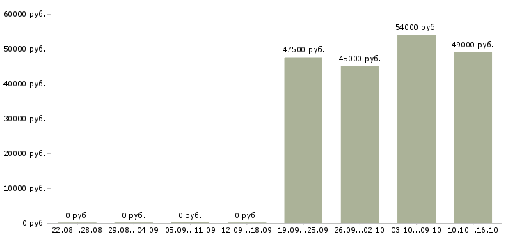 Вакансии токарь вахтой в Рязани - Медиана зарплат токарь вахтой в Рязани за 2 месяца