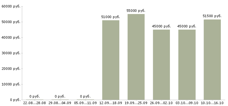 Вакансии токарь на вахту в Ижевске - Медиана зарплат токарь на вахту в Ижевске за 2 месяца
