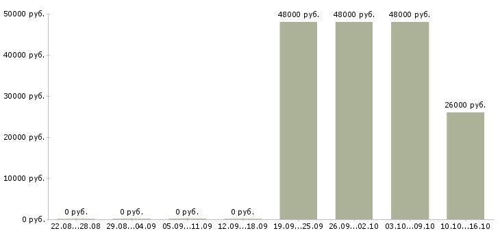 Вакансии торговый представитель в торговую компанию в Клине - Медиана зарплат торговый представитель в торговую компанию в Клине за 2 месяца