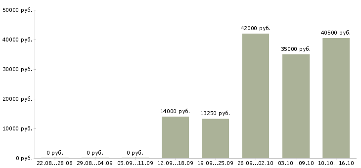 Вакансии требуется кассир в Ижевске - Медиана зарплат требуется кассир в Ижевске за 2 месяца