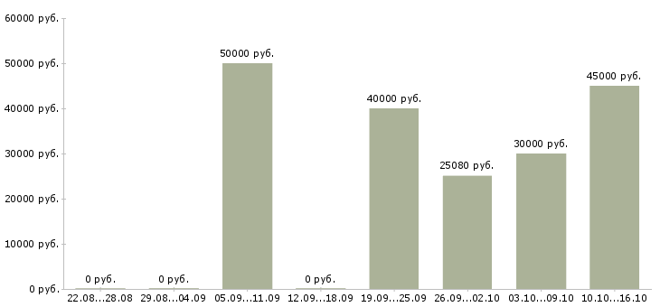 Вакансии требуются штукатуры Санкт-петербург - Медиана зарплат требуются штукатуры Санкт-петербург за 2 месяца
