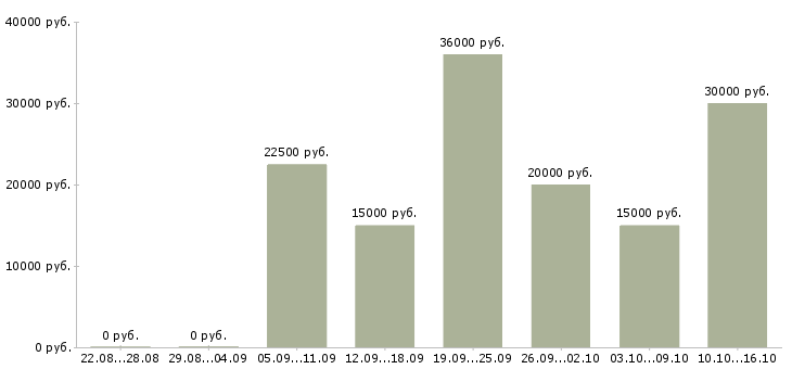 Вакансии удаленно онлайн в Калуге - Медиана зарплат удаленно онлайн в Калуге за 2 месяца