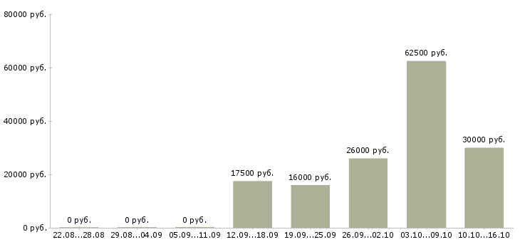 Вакансии удаленный менеджер по продажам в Брянске - Медиана зарплат удаленный менеджер по продажам в Брянске за 2 месяца