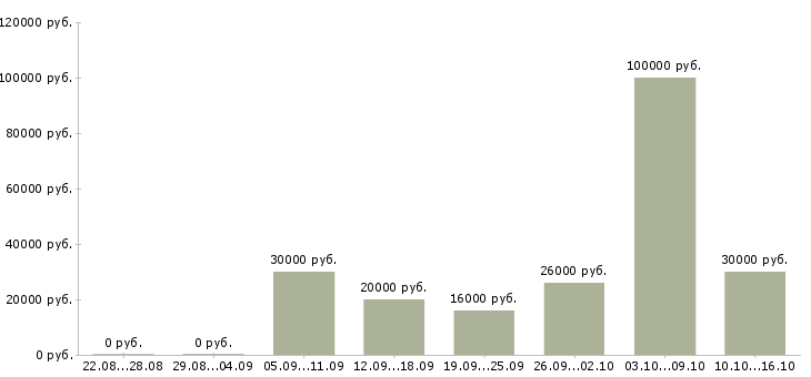 Вакансии удаленный менеджер по продажам в Саратове - Медиана зарплат удаленный менеджер по продажам в Саратове за 2 месяца