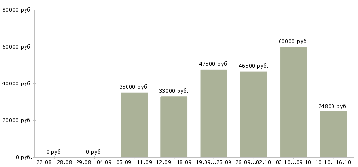 Вакансии экономист производства Санкт-петербург - Медиана зарплат экономист производства Санкт-петербург за 2 месяца