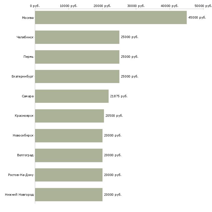 Поиск работы администратор сервиса-Медиана зарплаты для вакансии «администратор сервиса» в других городах
