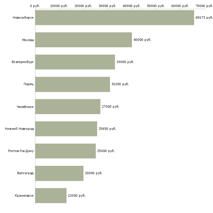 Поиск работы директор торгового центра-Медиана зарплаты для вакансии «директор торгового центра» в других городах