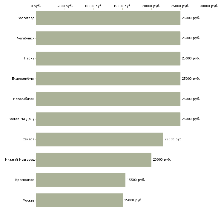 Поиск работы доход дома-Медиана зарплаты для вакансии «доход дома» в других городах