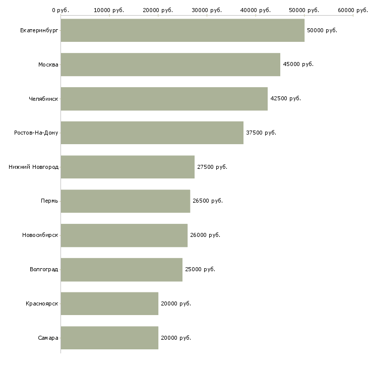 Поиск работы руководитель среднего звена-Медиана зарплаты для вакансии «руководитель среднего звена» в других городах