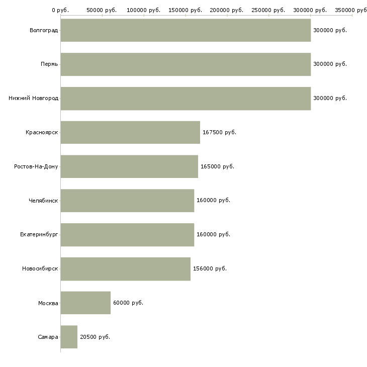 Поиск работы специалист по защите информации-Медиана зарплаты для вакансии «специалист по защите информации» в других городах