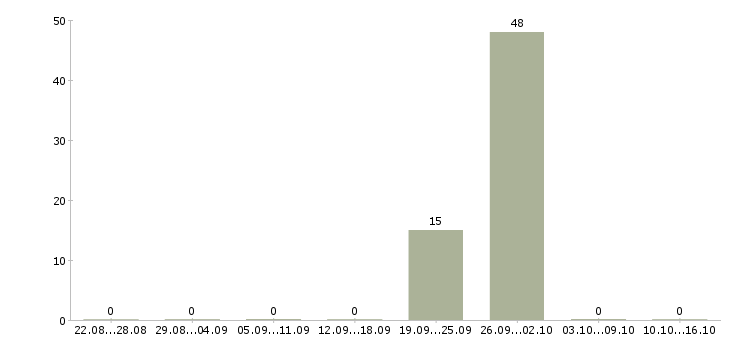 Работа кассир выходного дня Башкортостан - Число вакансий Башкортостан по специальности кассир выходного дня за 2 месяца