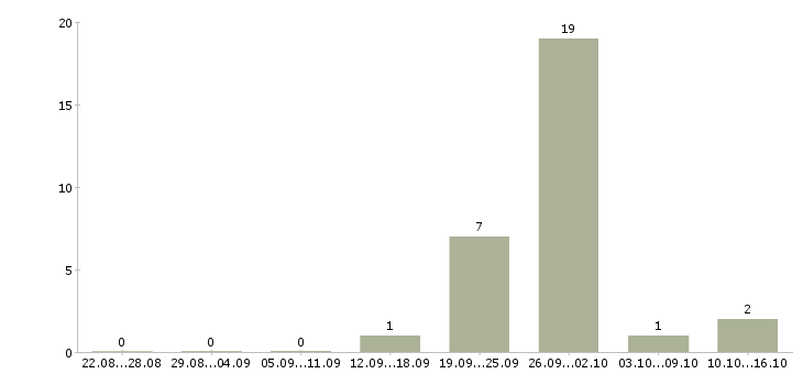 Работа риэлтор без опыта Башкортостан - Число вакансий Башкортостан по специальности риэлтор без опыта за 2 месяца