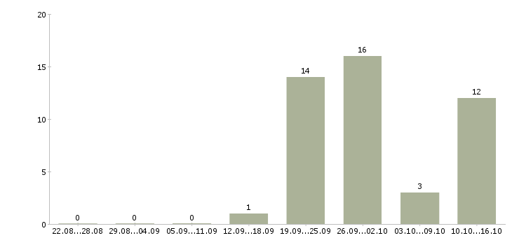 Работа требуются водители категории е Башкортостан - Число вакансий Башкортостан по специальности требуются водители категории е за 2 месяца