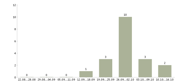 Работа сотрудник по заявкам Коми - Число вакансий Коми по специальности сотрудник по заявкам за 2 месяца