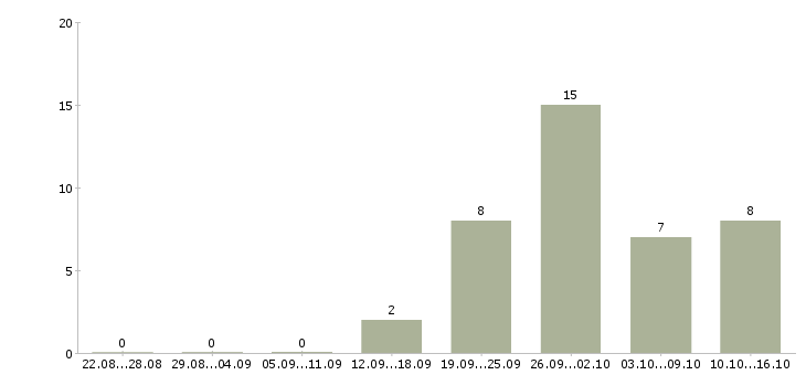 Работа кассир на сменный график Марий эл - Число вакансий Марий эл по специальности кассир на сменный график за 2 месяца