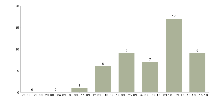Работа продавец на кассу Марий эл - Число вакансий Марий эл по специальности продавец на кассу за 2 месяца
