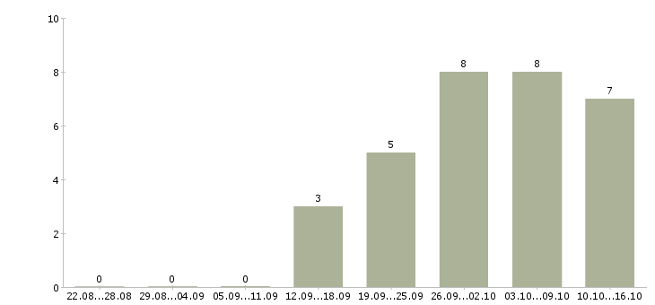 Работа администратор сервиса Нижний новгород - Число вакансий Нижний новгород по специальности администратор сервиса за 2 месяца