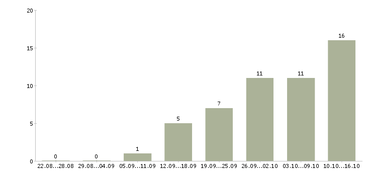 Работа менеджер по кредитам Нижний новгород - Число вакансий Нижний новгород по специальности менеджер по кредитам за 2 месяца