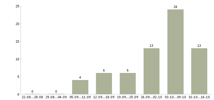 Работа подработка на декрет Нижний новгород - Число вакансий Нижний новгород по специальности подработка на декрет за 2 месяца