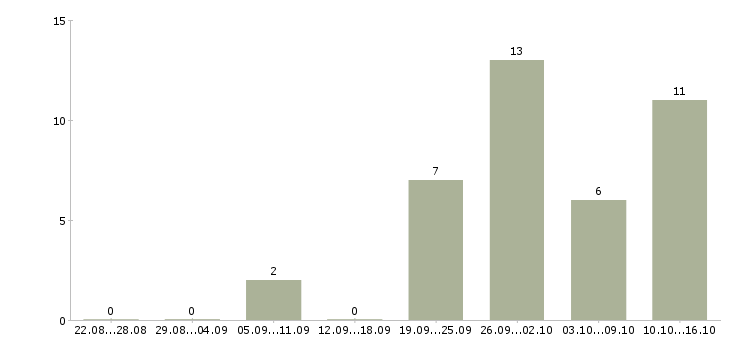 Работа специалист по автоматизации Нижний новгород - Число вакансий Нижний новгород по специальности специалист по автоматизации за 2 месяца