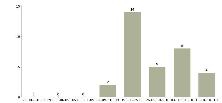 Работа менеджер по развитию продаж Нижний тагил - Число вакансий Нижний тагил по специальности менеджер по развитию продаж за 2 месяца