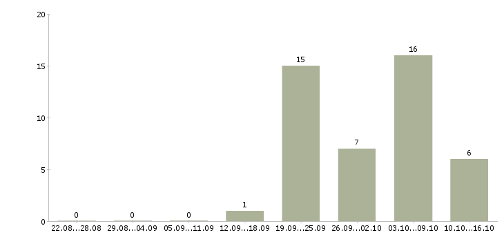 Работа консультанты для работы на дому Ростов-на-дону - Число вакансий Ростов-на-дону по специальности консультанты для работы на дому за 2 месяца