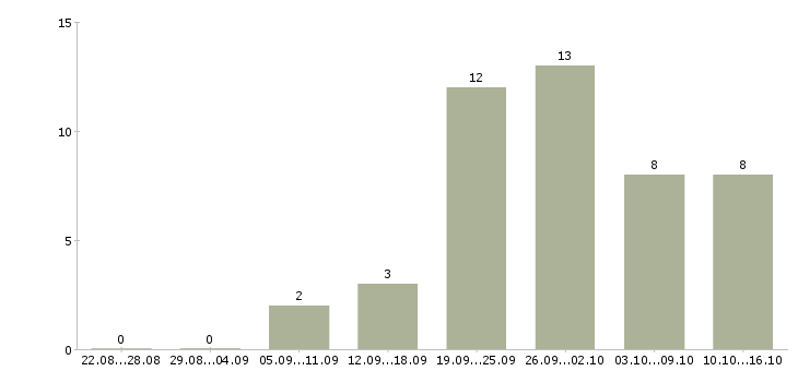 Работа менеджер зала Ростов-на-дону - Число вакансий Ростов-на-дону по специальности менеджер зала за 2 месяца
