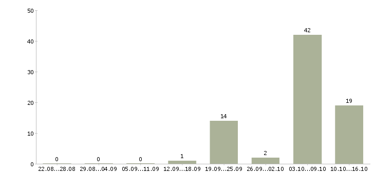 Работа риэлтор без опыта Ростов-на-дону - Число вакансий Ростов-на-дону по специальности риэлтор без опыта за 2 месяца