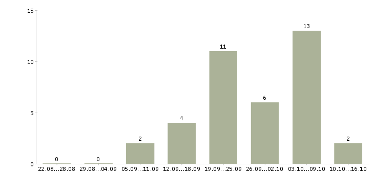 Работа врач скорой медицинской помощи Санкт-петербург - Число вакансий Санкт-петербург по специальности врач скорой медицинской помощи за 2 месяца
