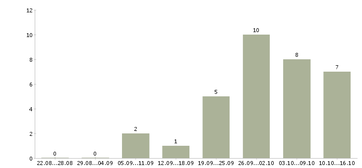 Работа инженер по снабжению Санкт-петербург - Число вакансий Санкт-петербург по специальности инженер по снабжению за 2 месяца
