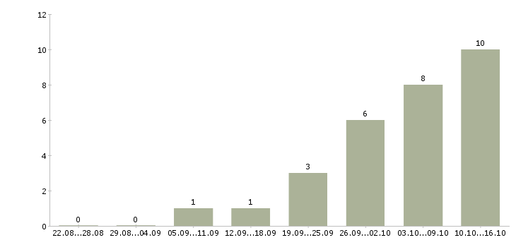 Работа личный ассистент Санкт-петербург - Число вакансий Санкт-петербург по специальности личный ассистент за 2 месяца