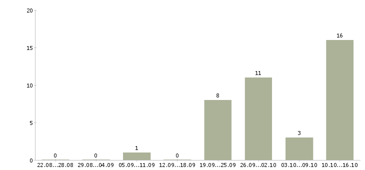 Работа начальник договорного отдела Санкт-петербург - Число вакансий Санкт-петербург по специальности начальник договорного отдела за 2 месяца