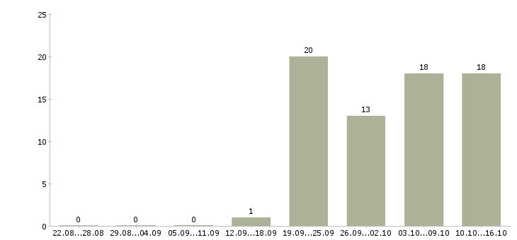 Работа сборщик кухонь Санкт-петербург - Число вакансий Санкт-петербург по специальности сборщик кухонь за 2 месяца