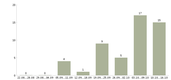 Работа требуются штукатуры Санкт-петербург - Число вакансий Санкт-петербург по специальности требуются штукатуры за 2 месяца