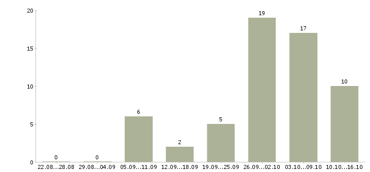 Работа экономист производства Санкт-петербург - Число вакансий Санкт-петербург по специальности экономист производства за 2 месяца