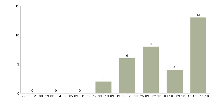 Работа административный менеджер Татарстан - Число вакансий Татарстан по специальности административный менеджер за 2 месяца