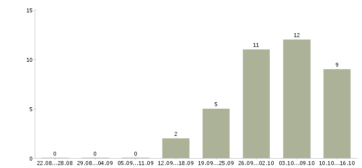 Работа бухгалтер на производстве Татарстан - Число вакансий Татарстан по специальности бухгалтер на производстве за 2 месяца